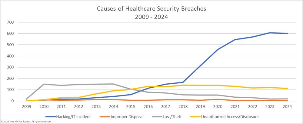 causes of healthcare security breaches 2009-2024