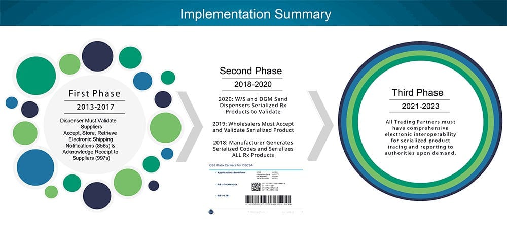 Cost Options for DSCSA Compliance