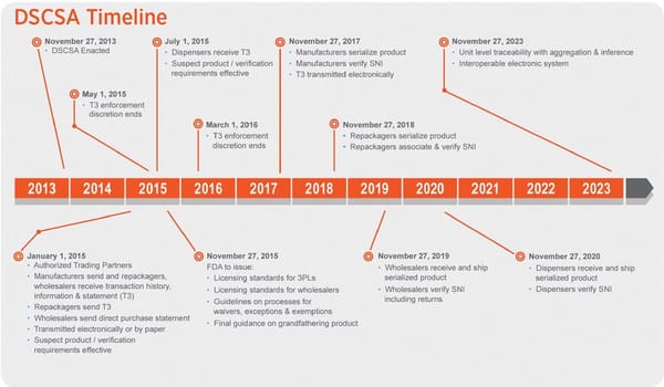 What Is DSCSA? 5 Requirements For Pharmacy Compliance